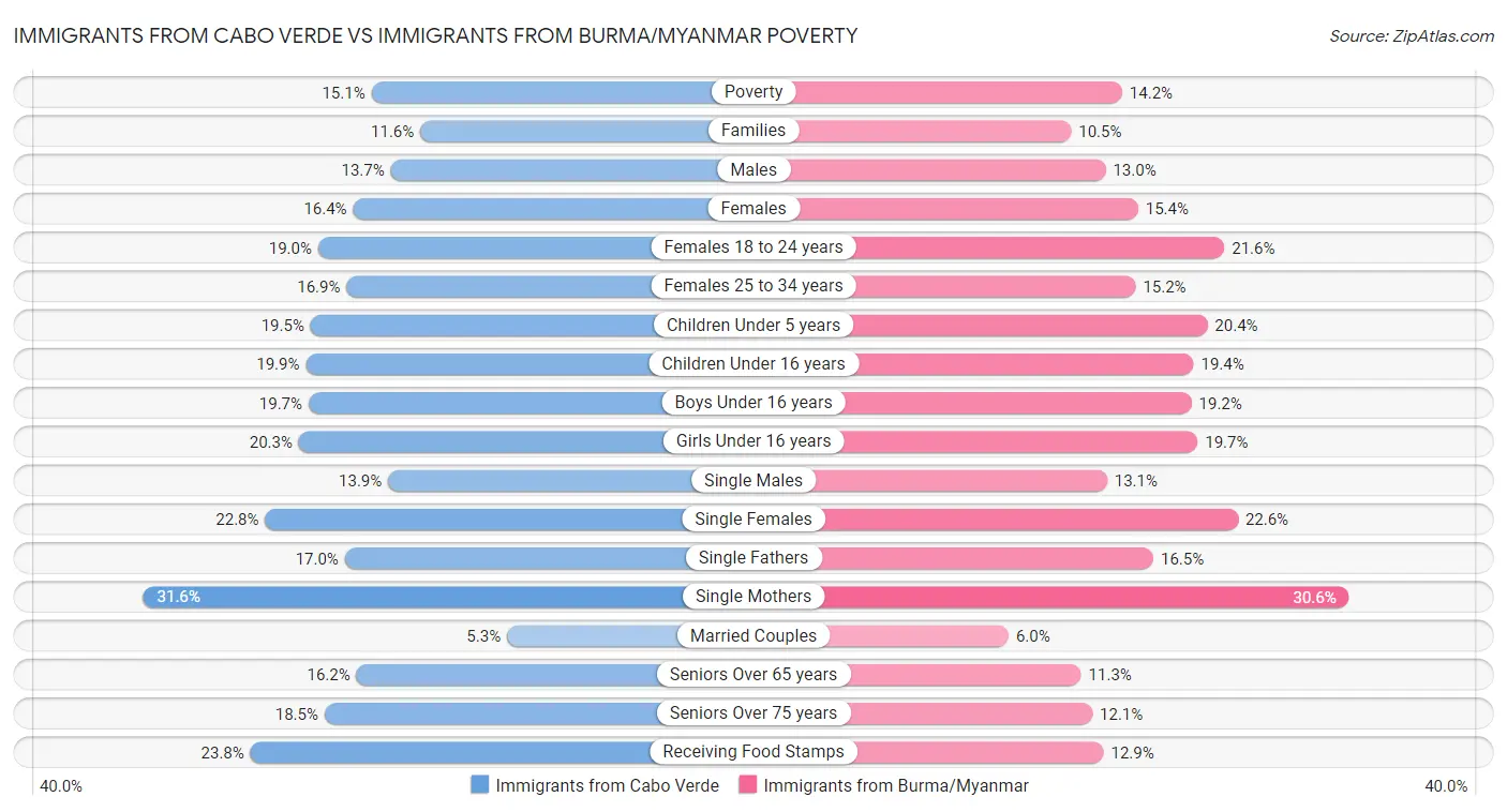 Immigrants from Cabo Verde vs Immigrants from Burma/Myanmar Poverty