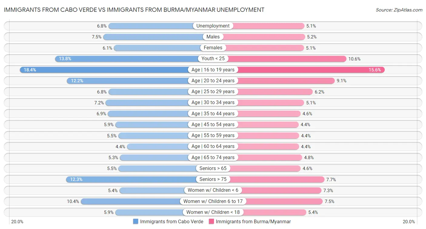 Immigrants from Cabo Verde vs Immigrants from Burma/Myanmar Unemployment