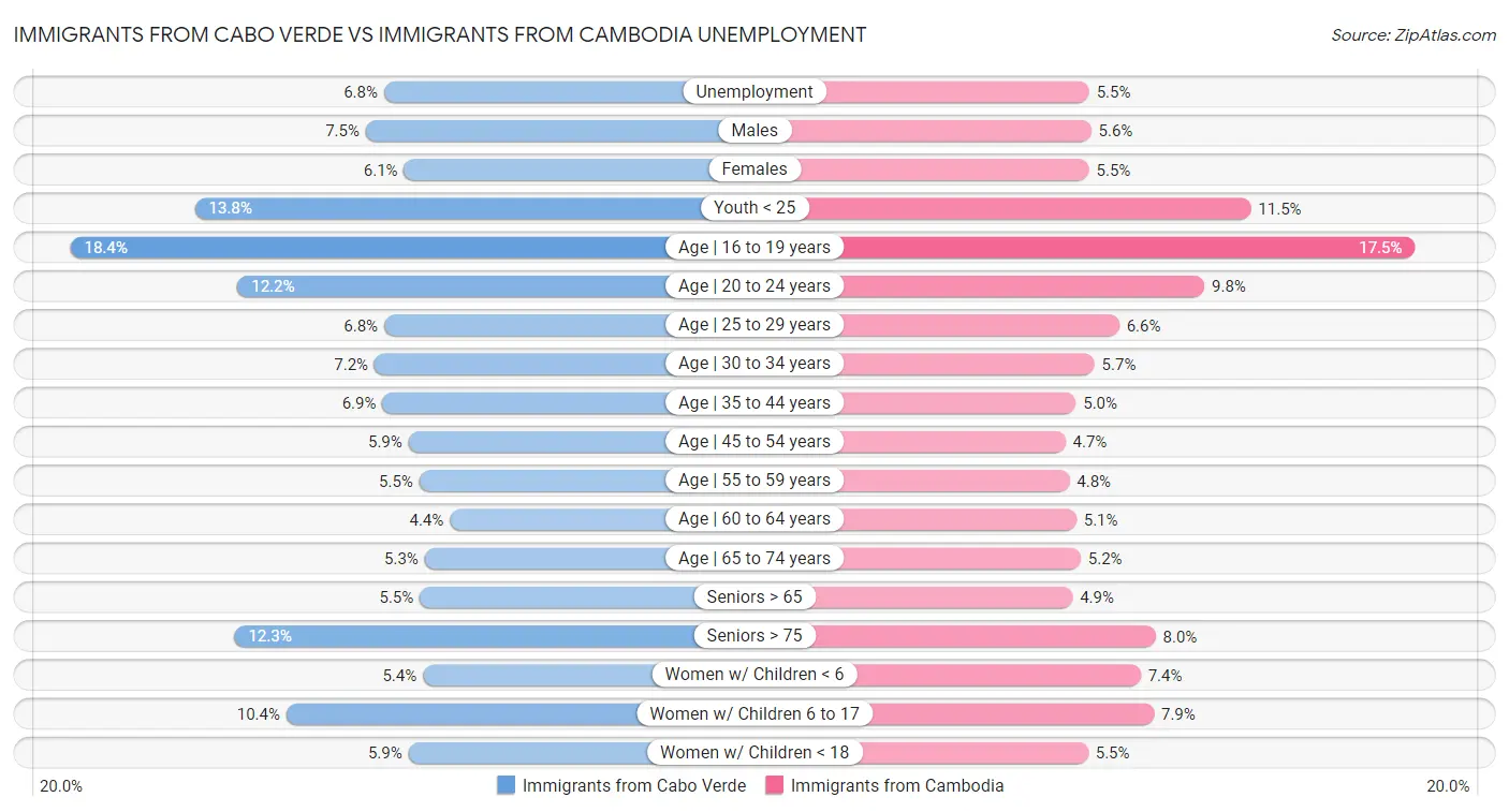 Immigrants from Cabo Verde vs Immigrants from Cambodia Unemployment