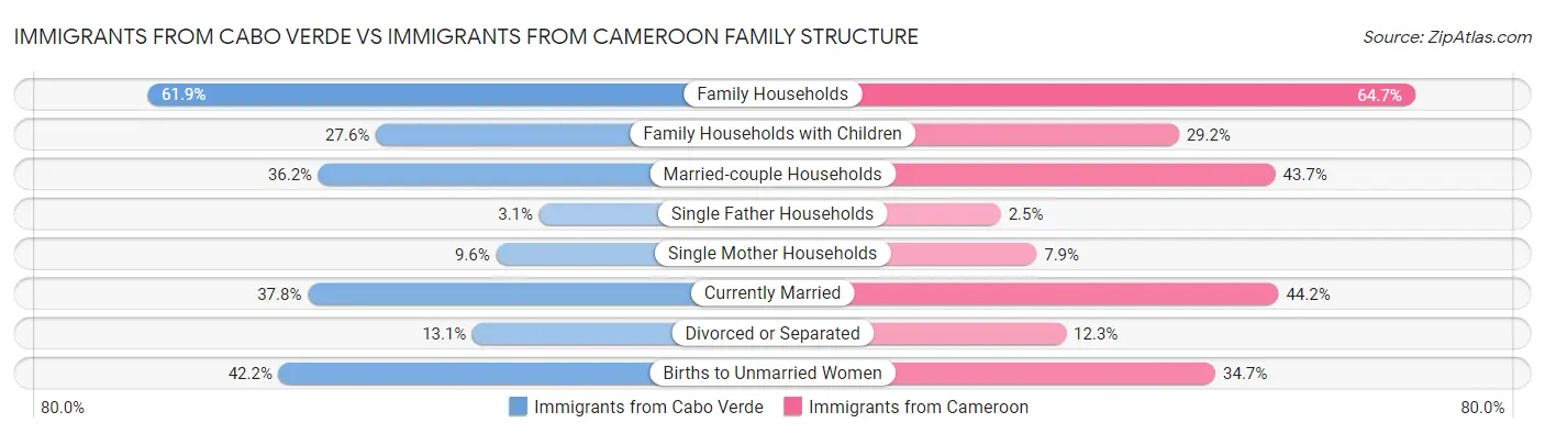 Immigrants from Cabo Verde vs Immigrants from Cameroon Family Structure