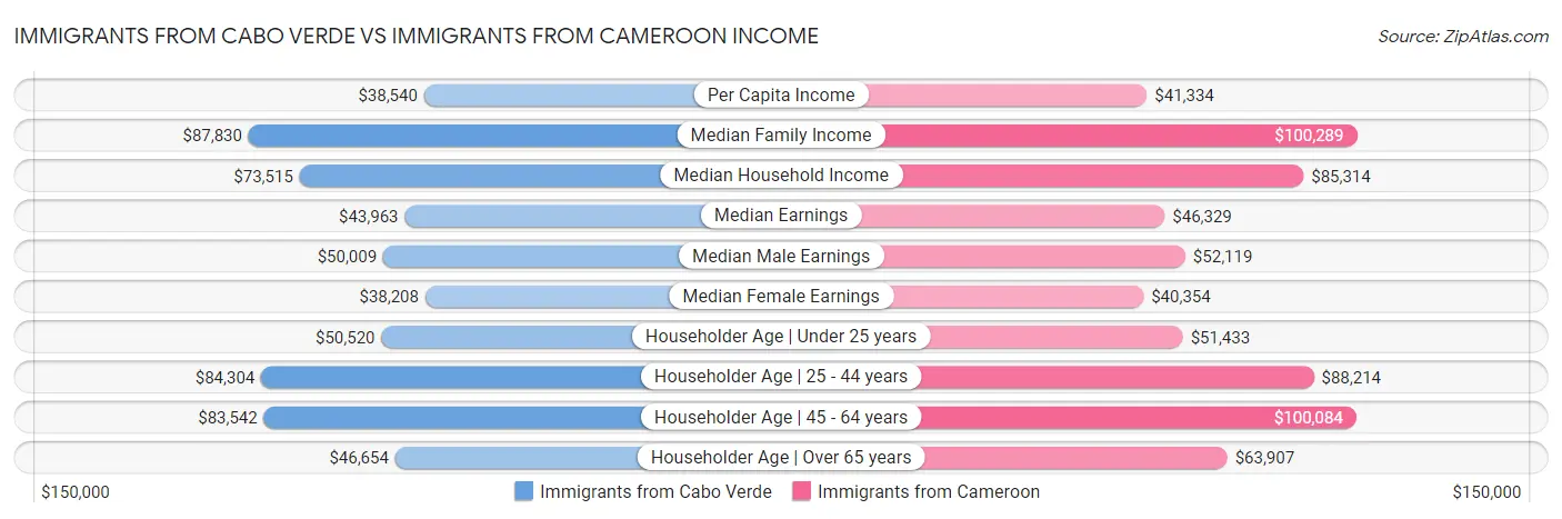 Immigrants from Cabo Verde vs Immigrants from Cameroon Income
