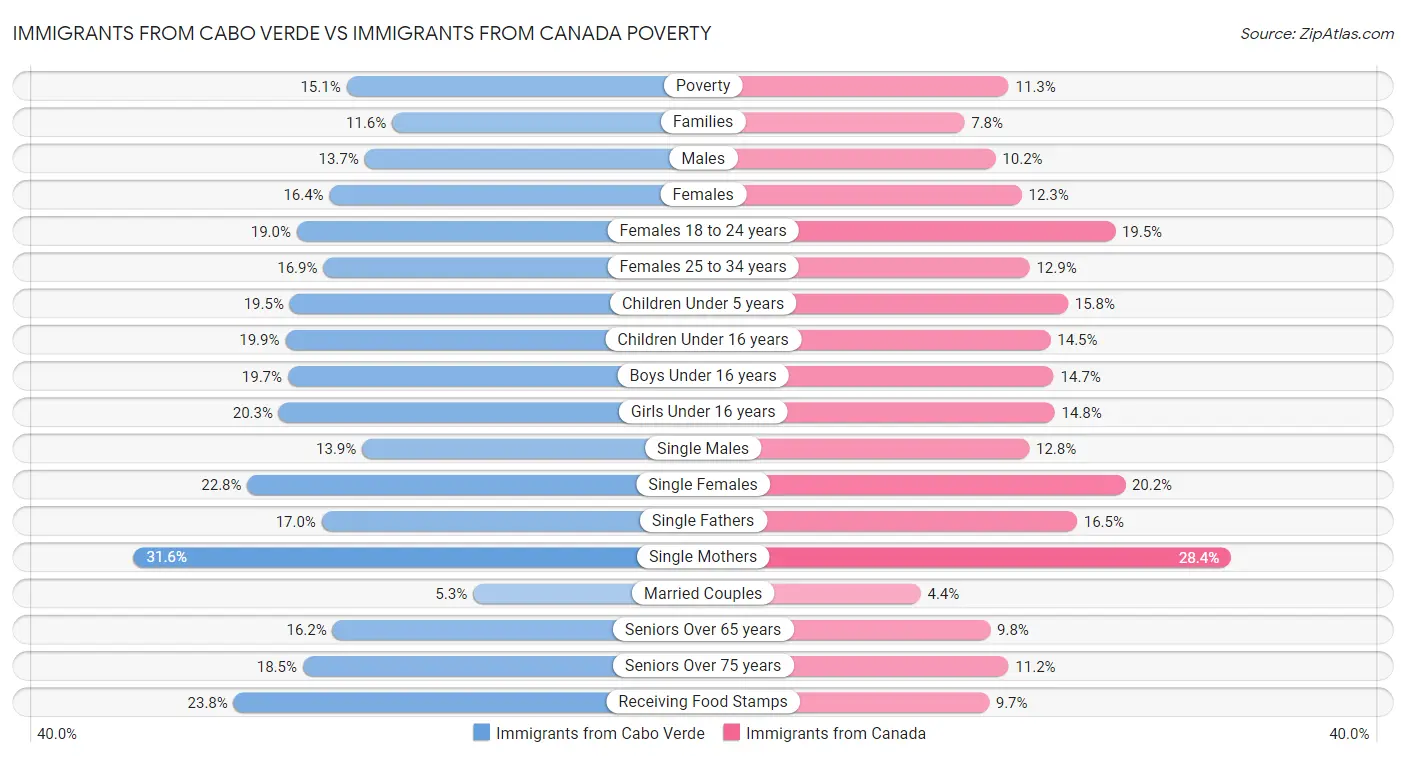 Immigrants from Cabo Verde vs Immigrants from Canada Poverty
