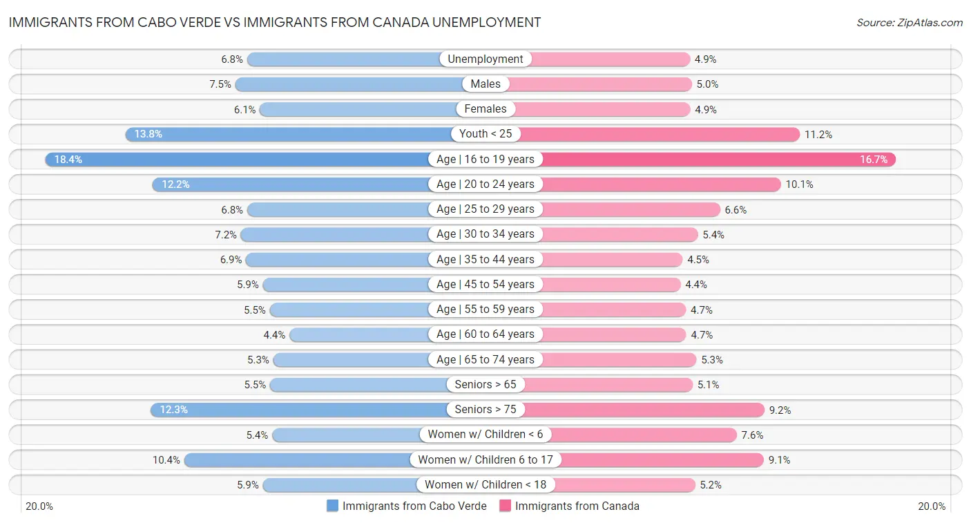 Immigrants from Cabo Verde vs Immigrants from Canada Unemployment