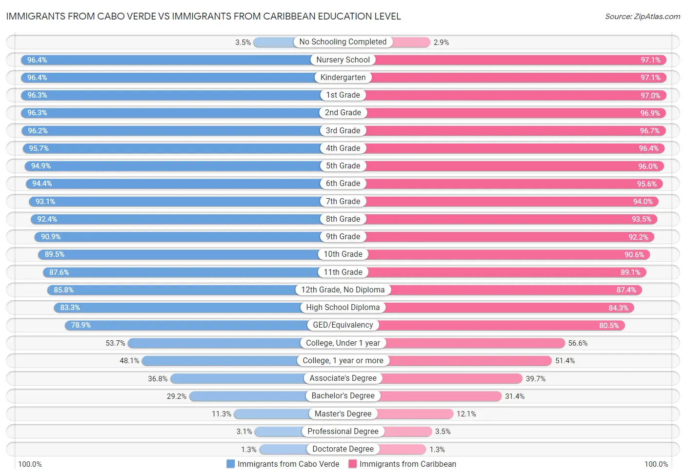 Immigrants from Cabo Verde vs Immigrants from Caribbean Education Level