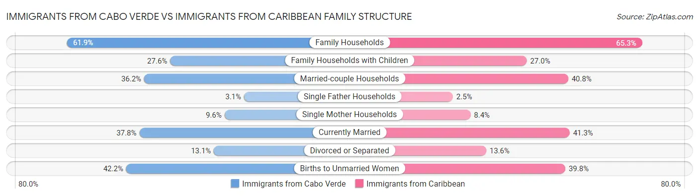 Immigrants from Cabo Verde vs Immigrants from Caribbean Family Structure