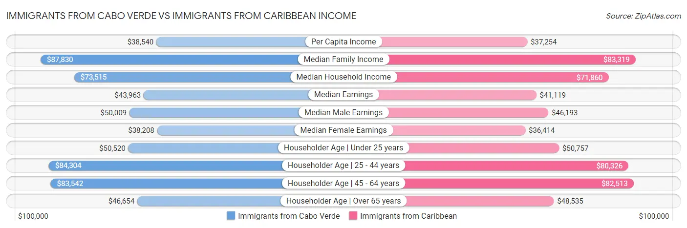 Immigrants from Cabo Verde vs Immigrants from Caribbean Income