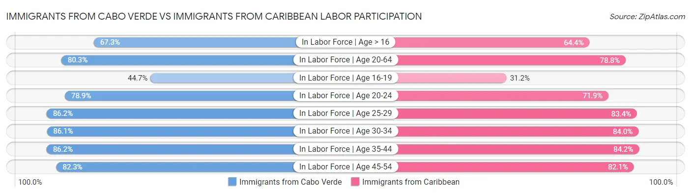 Immigrants from Cabo Verde vs Immigrants from Caribbean Labor Participation