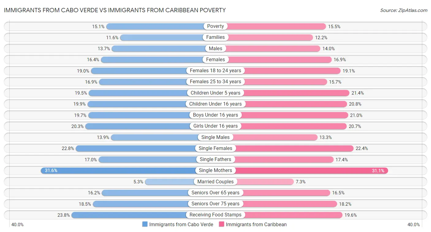 Immigrants from Cabo Verde vs Immigrants from Caribbean Poverty