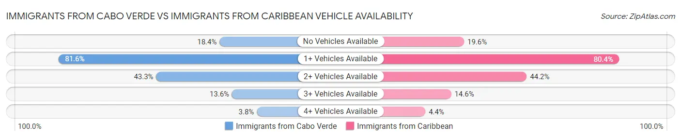 Immigrants from Cabo Verde vs Immigrants from Caribbean Vehicle Availability