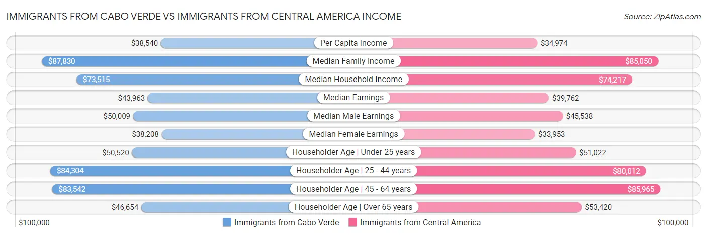 Immigrants from Cabo Verde vs Immigrants from Central America Income
