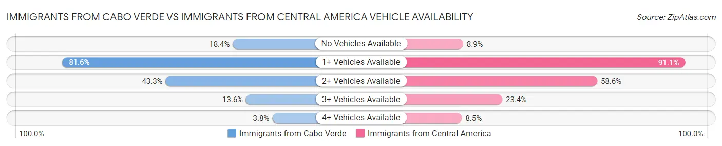 Immigrants from Cabo Verde vs Immigrants from Central America Vehicle Availability