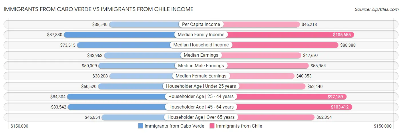 Immigrants from Cabo Verde vs Immigrants from Chile Income