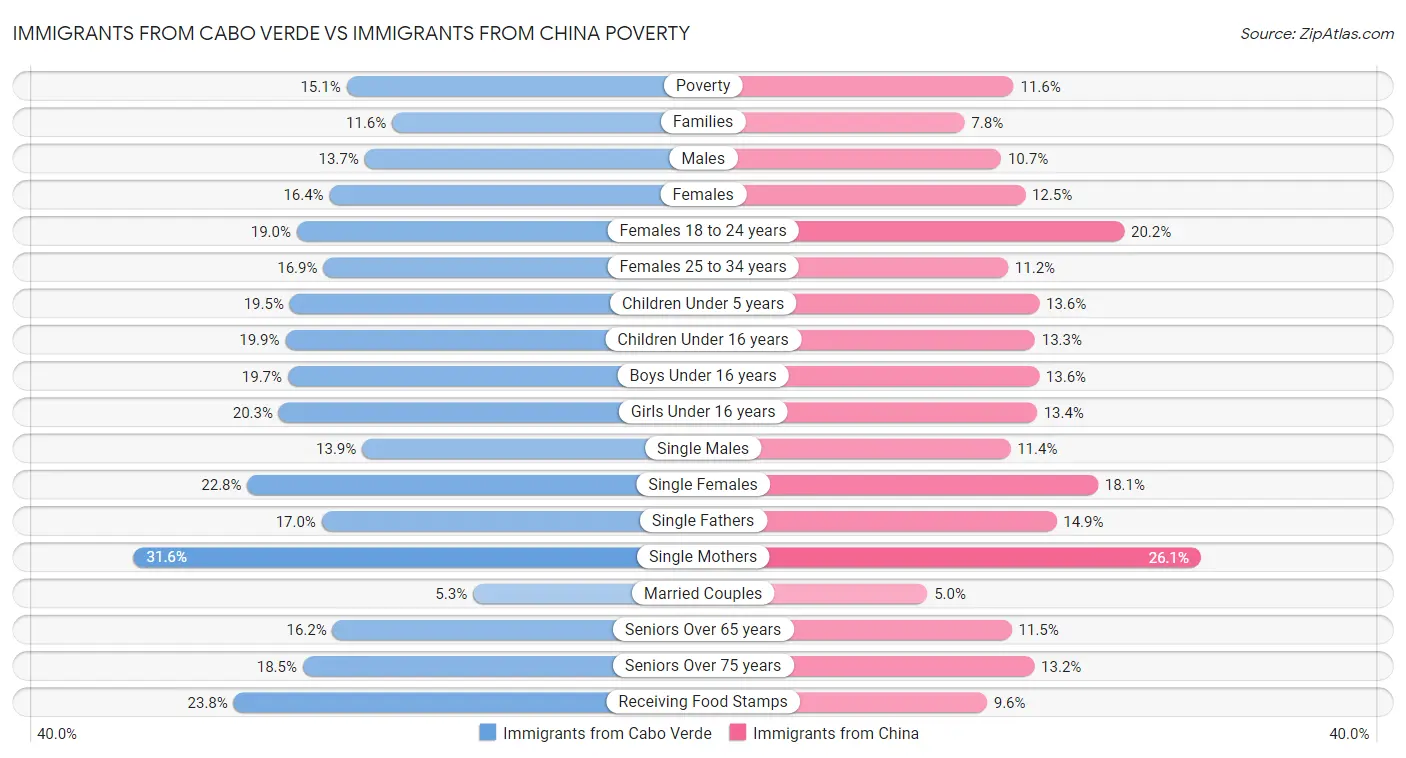 Immigrants from Cabo Verde vs Immigrants from China Poverty
