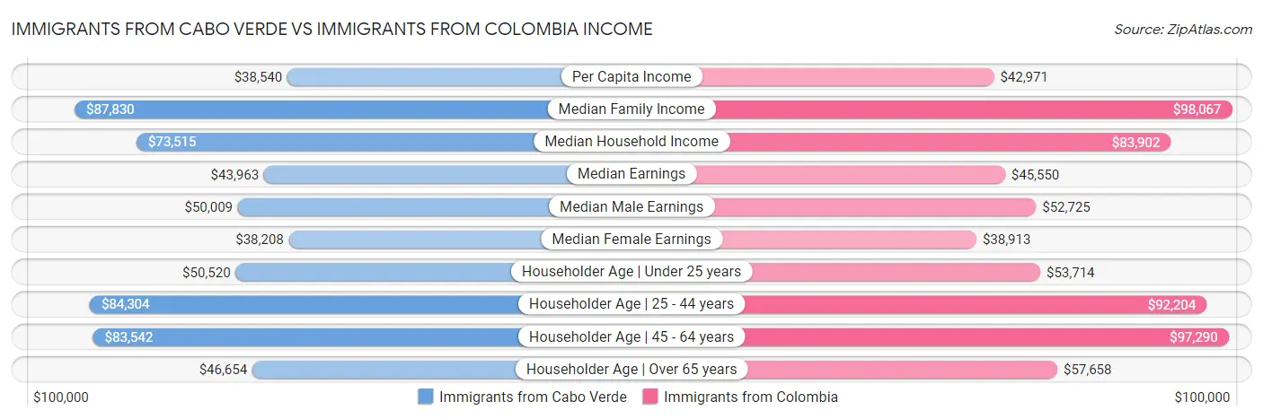 Immigrants from Cabo Verde vs Immigrants from Colombia Income