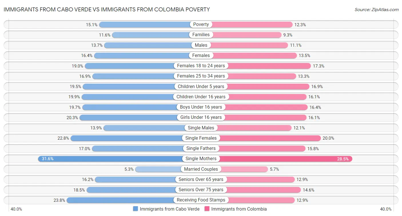 Immigrants from Cabo Verde vs Immigrants from Colombia Poverty