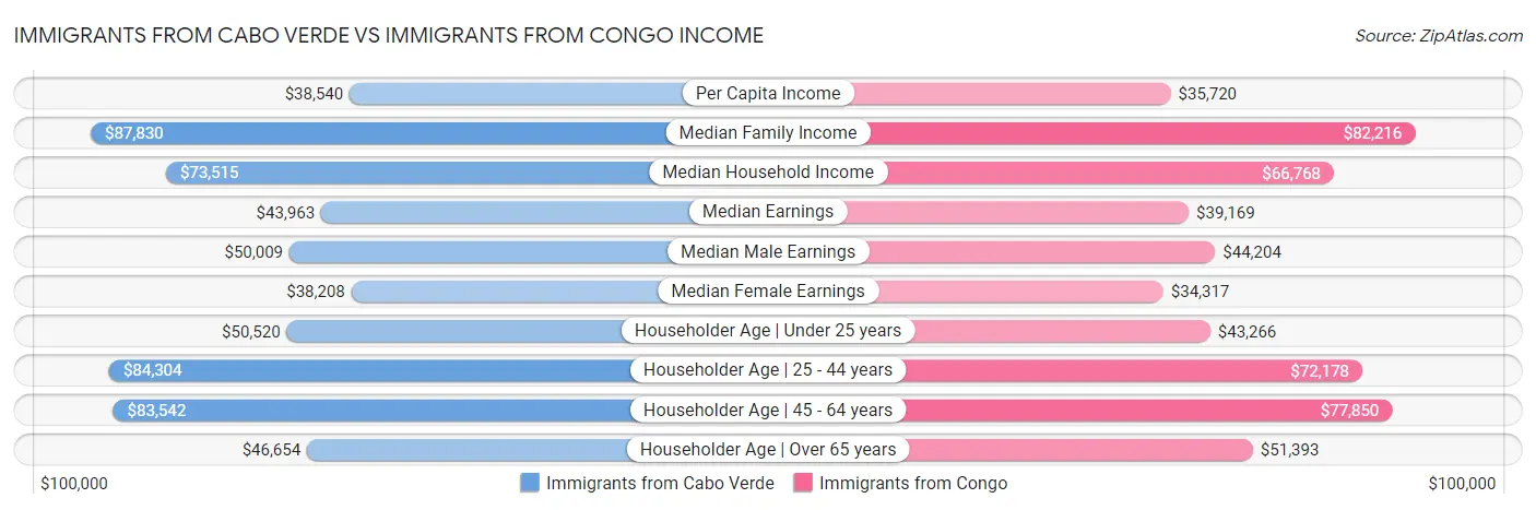 Immigrants from Cabo Verde vs Immigrants from Congo Income