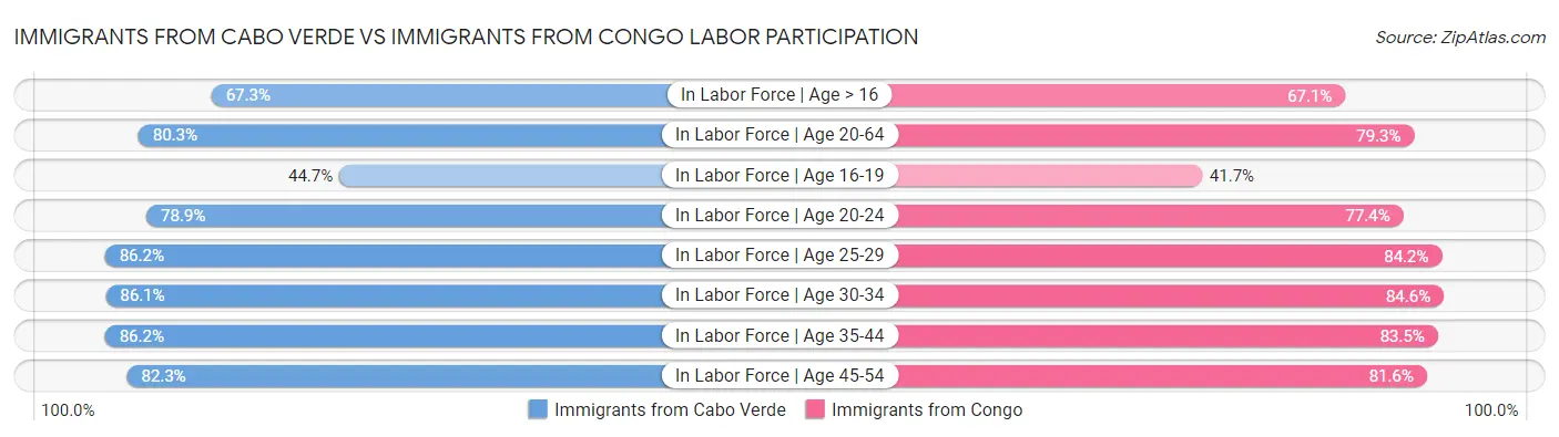 Immigrants from Cabo Verde vs Immigrants from Congo Labor Participation