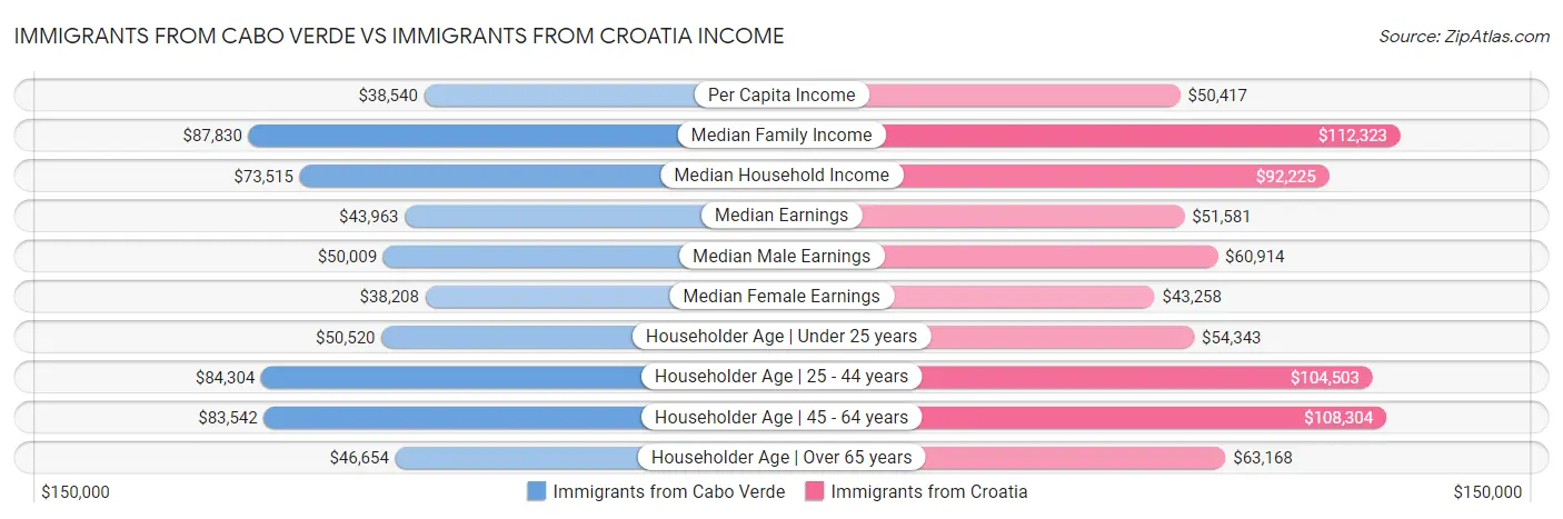 Immigrants from Cabo Verde vs Immigrants from Croatia Income