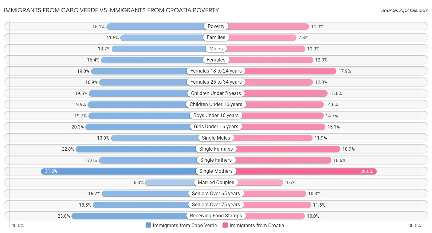 Immigrants from Cabo Verde vs Immigrants from Croatia Poverty