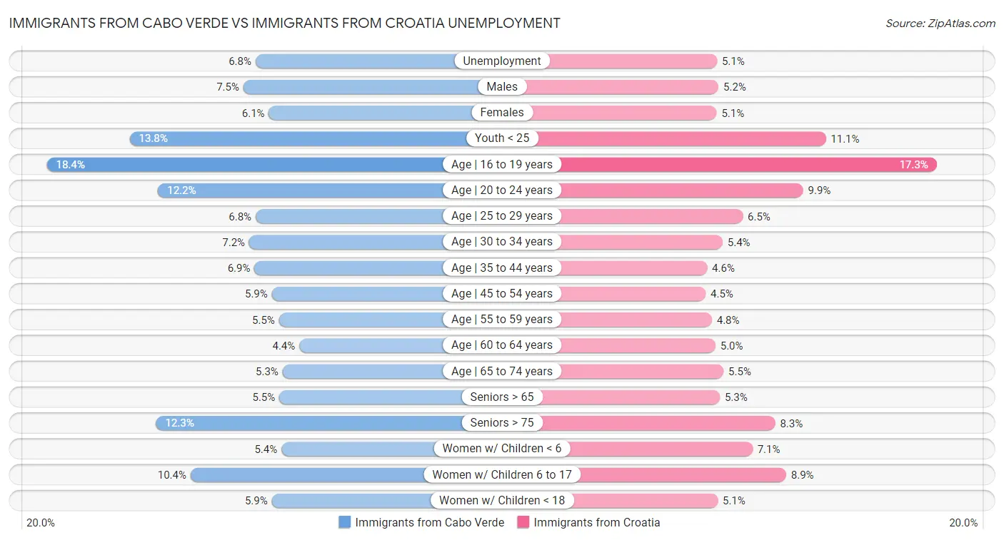 Immigrants from Cabo Verde vs Immigrants from Croatia Unemployment