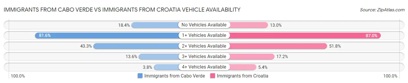Immigrants from Cabo Verde vs Immigrants from Croatia Vehicle Availability