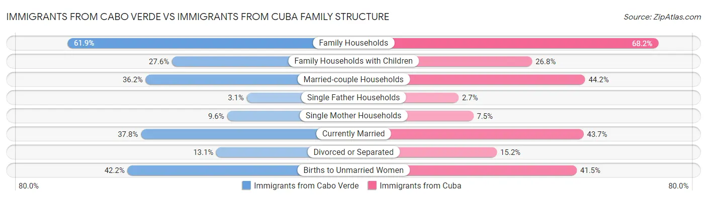 Immigrants from Cabo Verde vs Immigrants from Cuba Family Structure