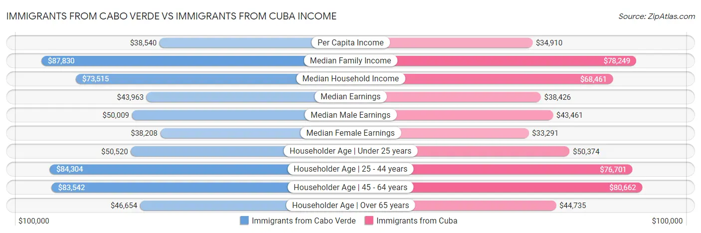 Immigrants from Cabo Verde vs Immigrants from Cuba Income