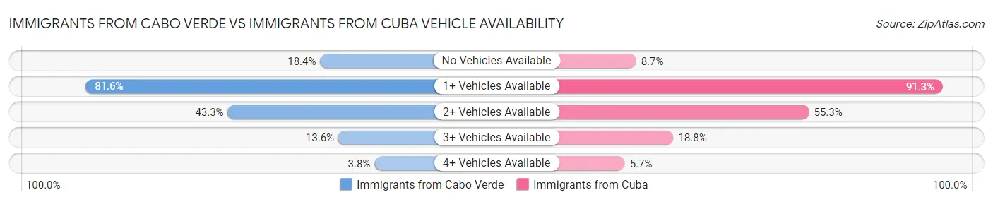 Immigrants from Cabo Verde vs Immigrants from Cuba Vehicle Availability