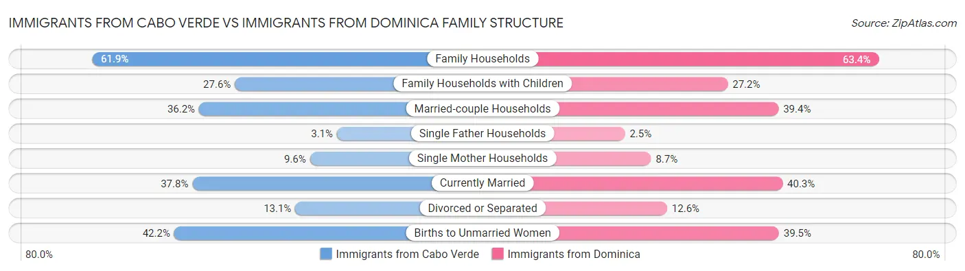 Immigrants from Cabo Verde vs Immigrants from Dominica Family Structure