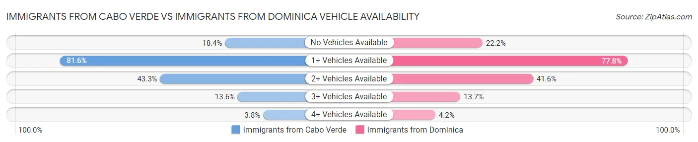 Immigrants from Cabo Verde vs Immigrants from Dominica Vehicle Availability