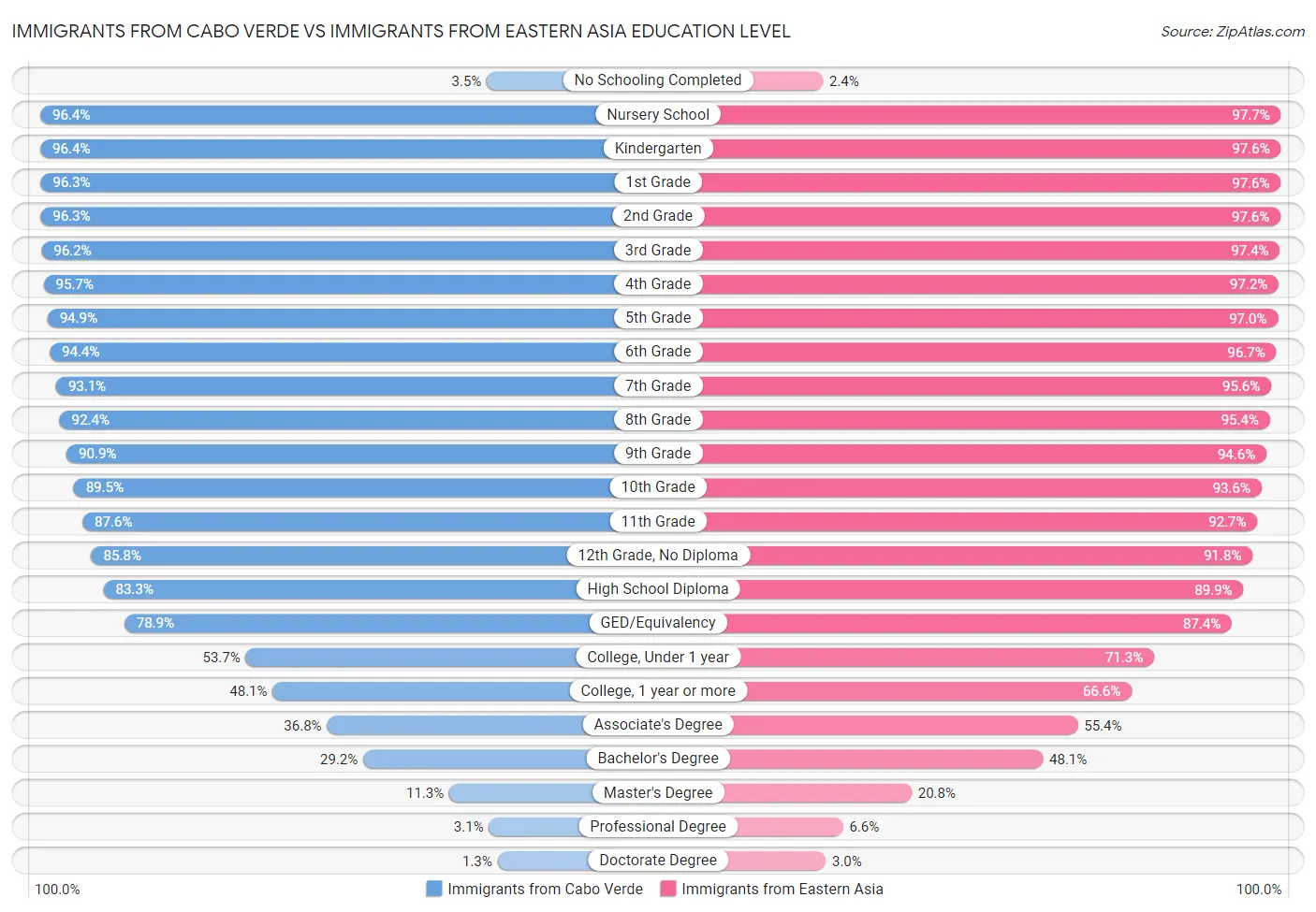 Immigrants from Cabo Verde vs Immigrants from Eastern Asia Education Level
