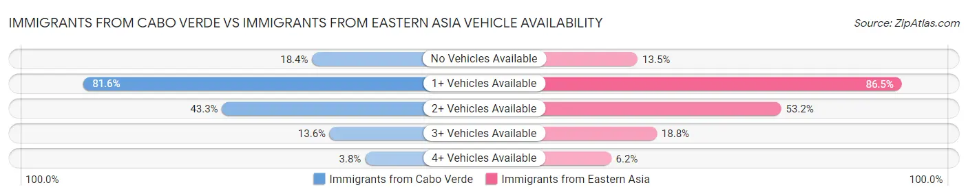 Immigrants from Cabo Verde vs Immigrants from Eastern Asia Vehicle Availability