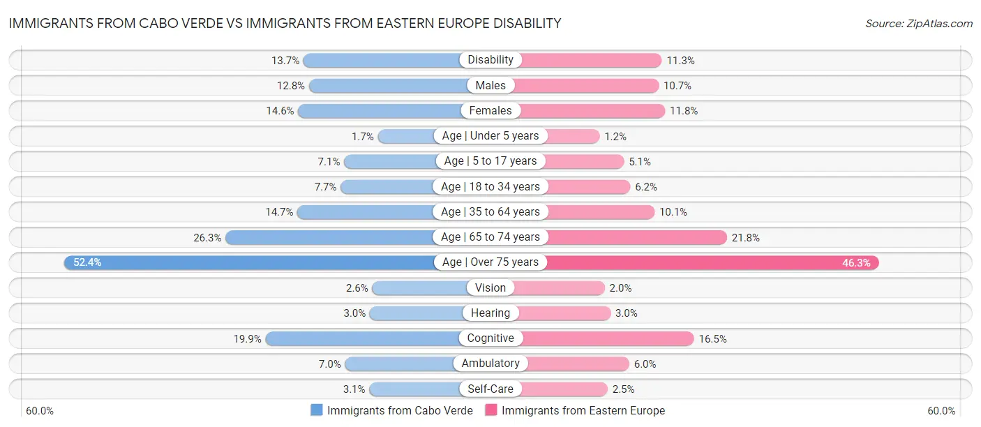 Immigrants from Cabo Verde vs Immigrants from Eastern Europe Disability
