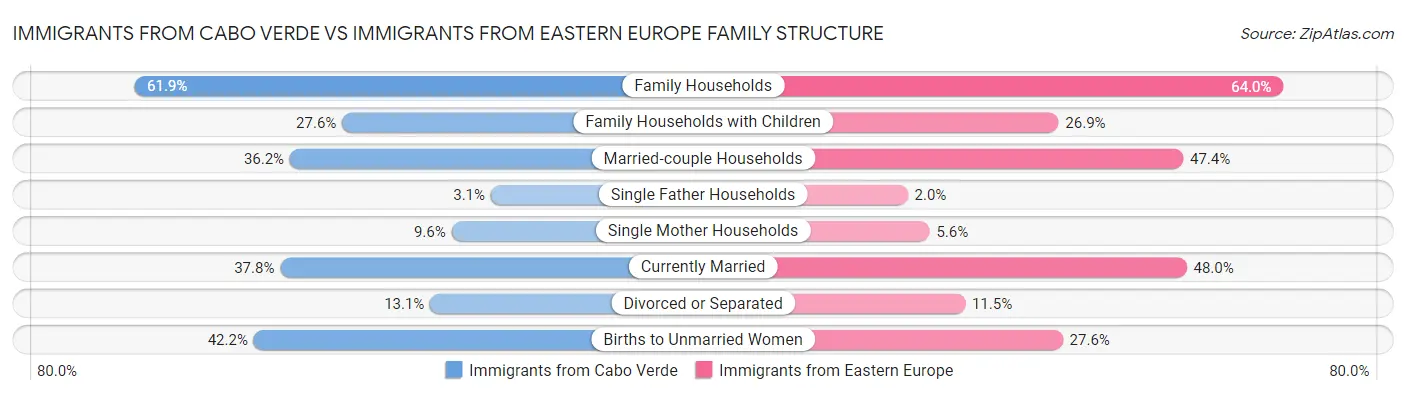 Immigrants from Cabo Verde vs Immigrants from Eastern Europe Family Structure