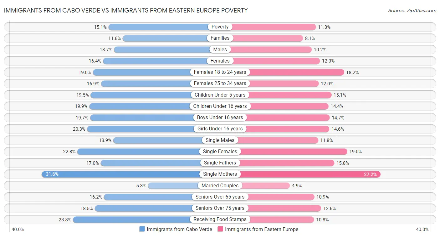 Immigrants from Cabo Verde vs Immigrants from Eastern Europe Poverty