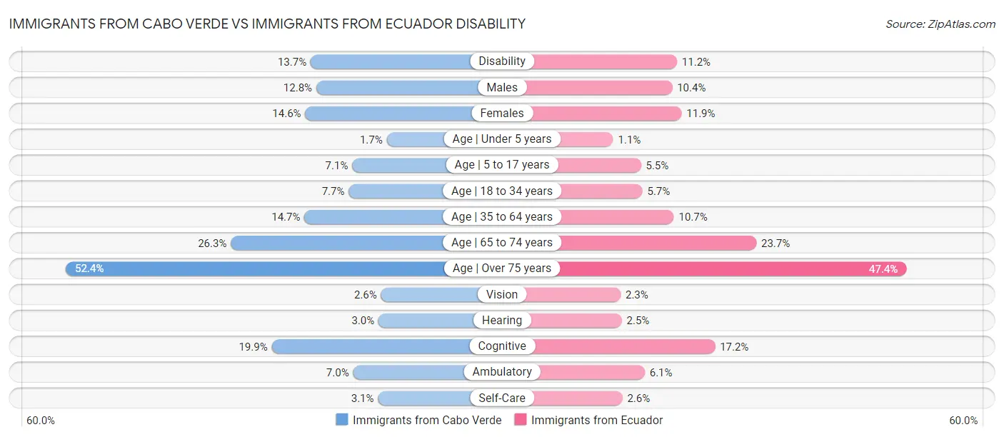 Immigrants from Cabo Verde vs Immigrants from Ecuador Disability
