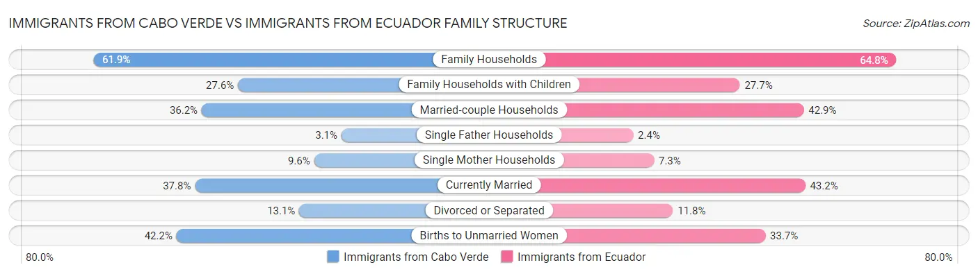 Immigrants from Cabo Verde vs Immigrants from Ecuador Family Structure