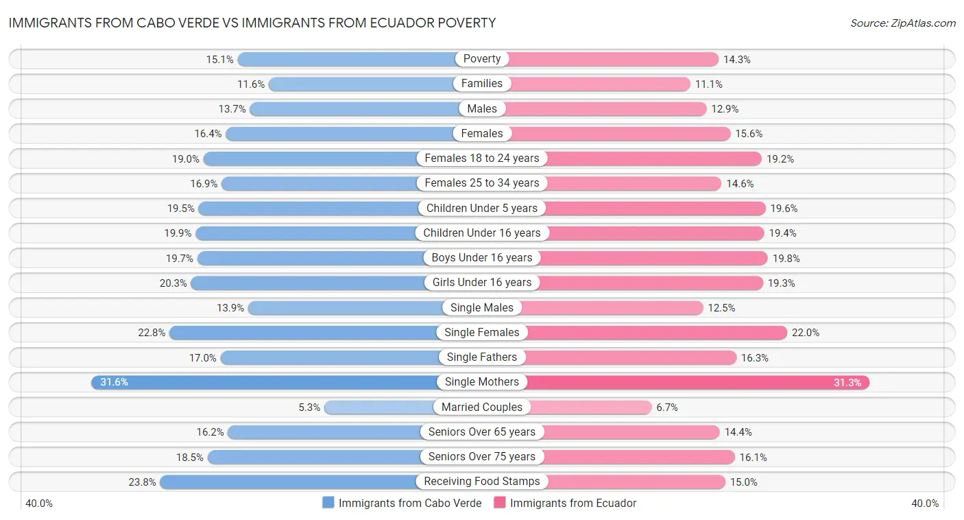 Immigrants from Cabo Verde vs Immigrants from Ecuador Poverty