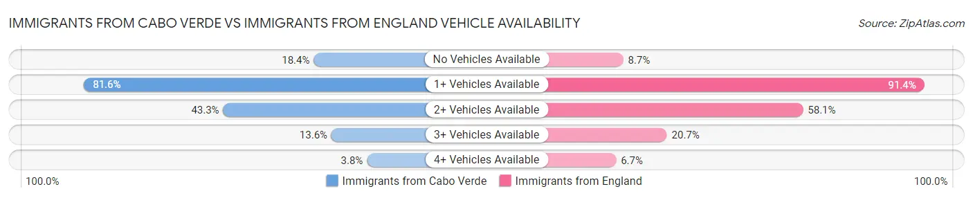 Immigrants from Cabo Verde vs Immigrants from England Vehicle Availability
