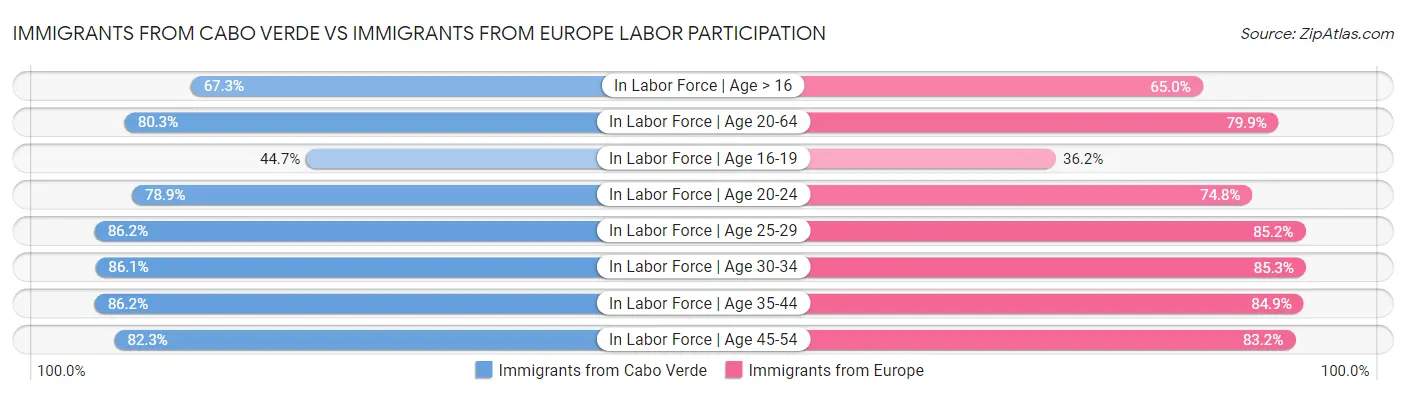 Immigrants from Cabo Verde vs Immigrants from Europe Labor Participation