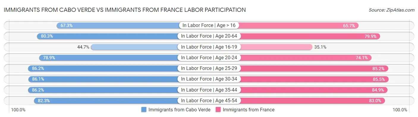 Immigrants from Cabo Verde vs Immigrants from France Labor Participation