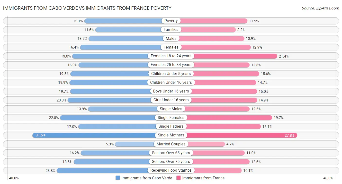 Immigrants from Cabo Verde vs Immigrants from France Poverty