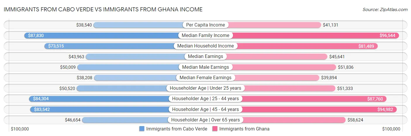 Immigrants from Cabo Verde vs Immigrants from Ghana Income