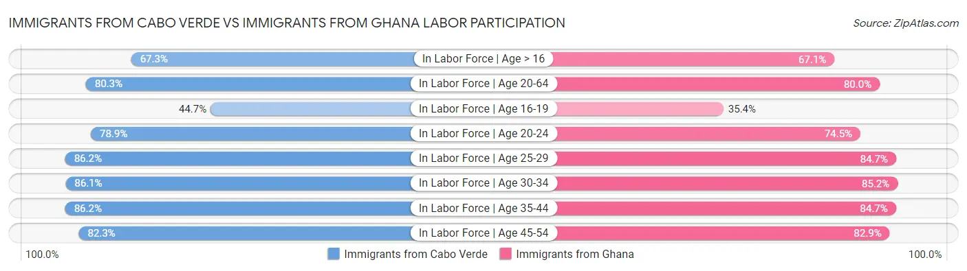 Immigrants from Cabo Verde vs Immigrants from Ghana Labor Participation