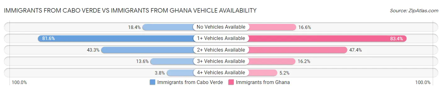 Immigrants from Cabo Verde vs Immigrants from Ghana Vehicle Availability