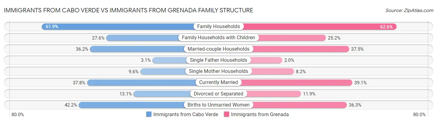 Immigrants from Cabo Verde vs Immigrants from Grenada Family Structure