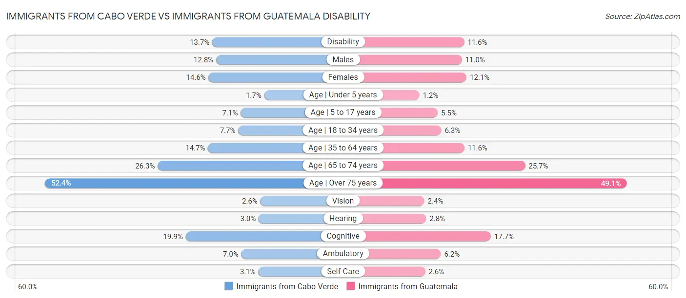 Immigrants from Cabo Verde vs Immigrants from Guatemala Disability