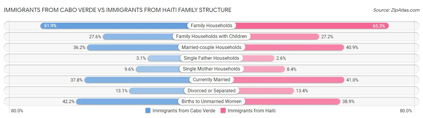 Immigrants from Cabo Verde vs Immigrants from Haiti Family Structure