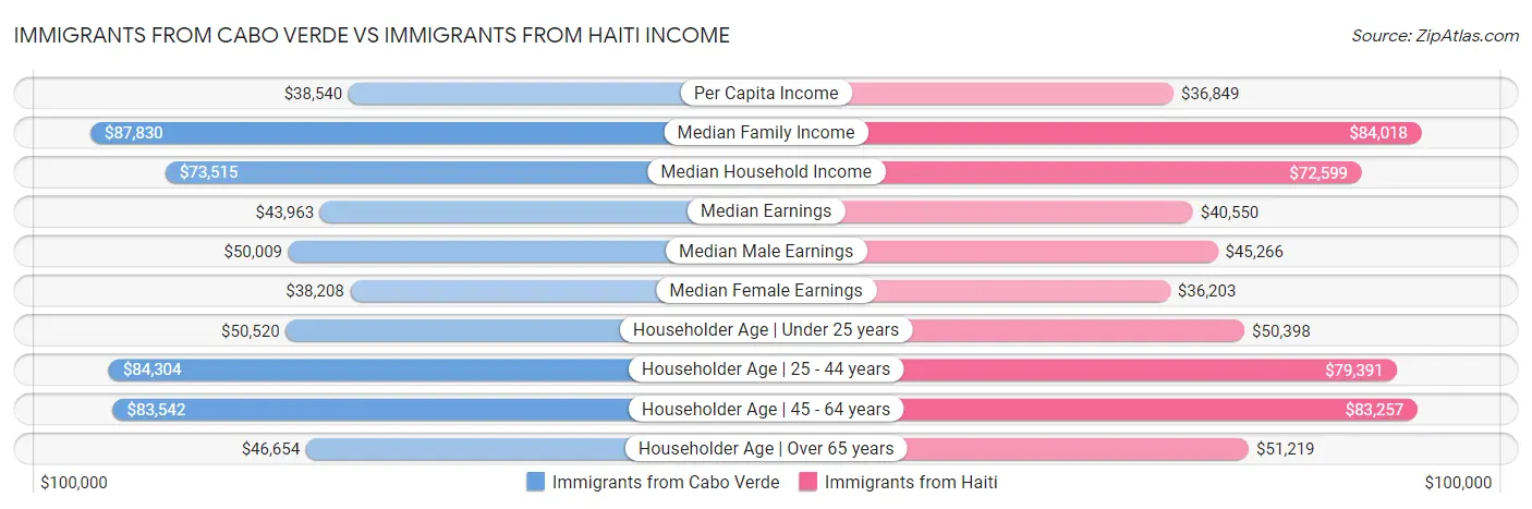 Immigrants from Cabo Verde vs Immigrants from Haiti Income