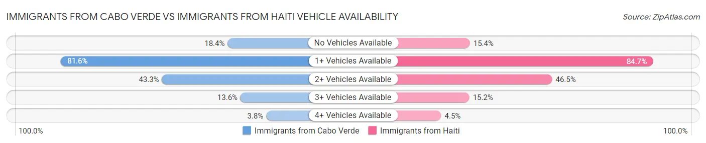 Immigrants from Cabo Verde vs Immigrants from Haiti Vehicle Availability